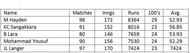 Highest run scorer in Tests during Chanderpaul's era